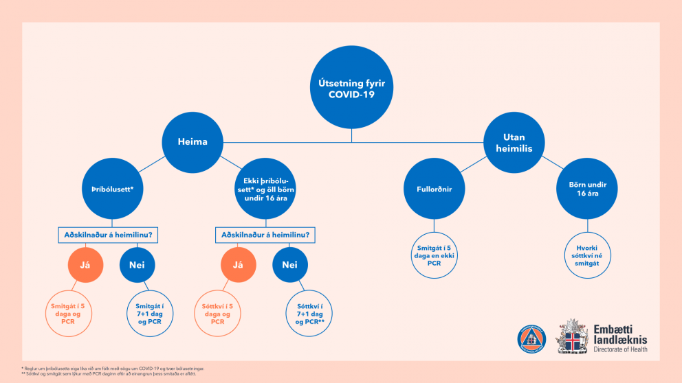 Breytt fyrirkomulag vegna útsetningar fyrir Covid-19