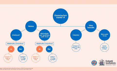 Breytt fyrirkomulag vegna útsetningar fyrir Covid-19